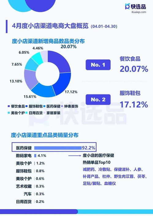 4月直營電商推廣情報 快手小店膨化食品銷量破14萬，科技服務賦能新增長